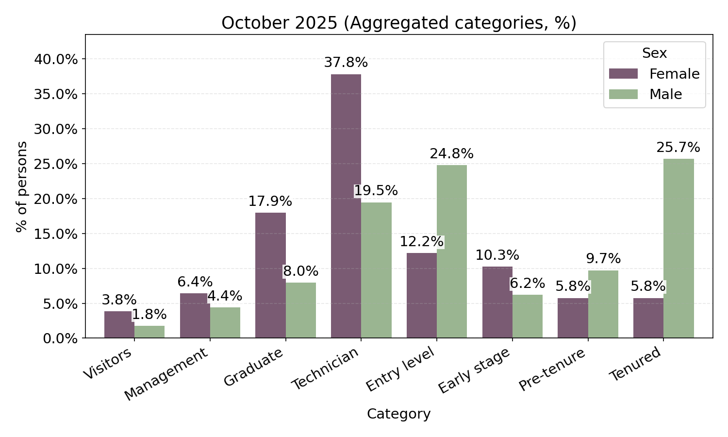 Category distribution graphic
